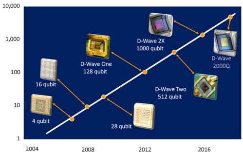 D-Wave推出新一代Advantage量子計算系統 5000量子比特引領量子計算技術服務新紀元